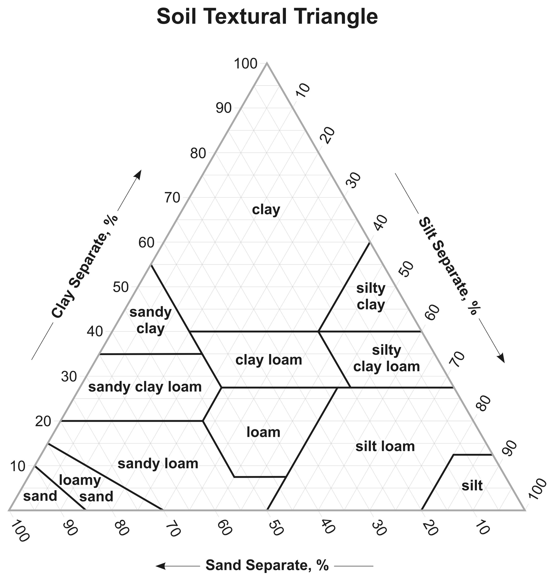 Soil Texture Triangle